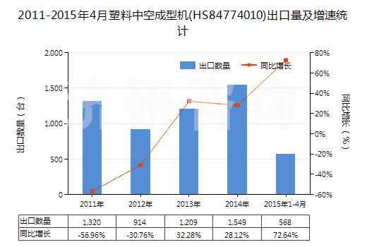 2011-2015年4月塑料中空成型機(jī)(HS84774010)出口量及增速統(tǒng)計